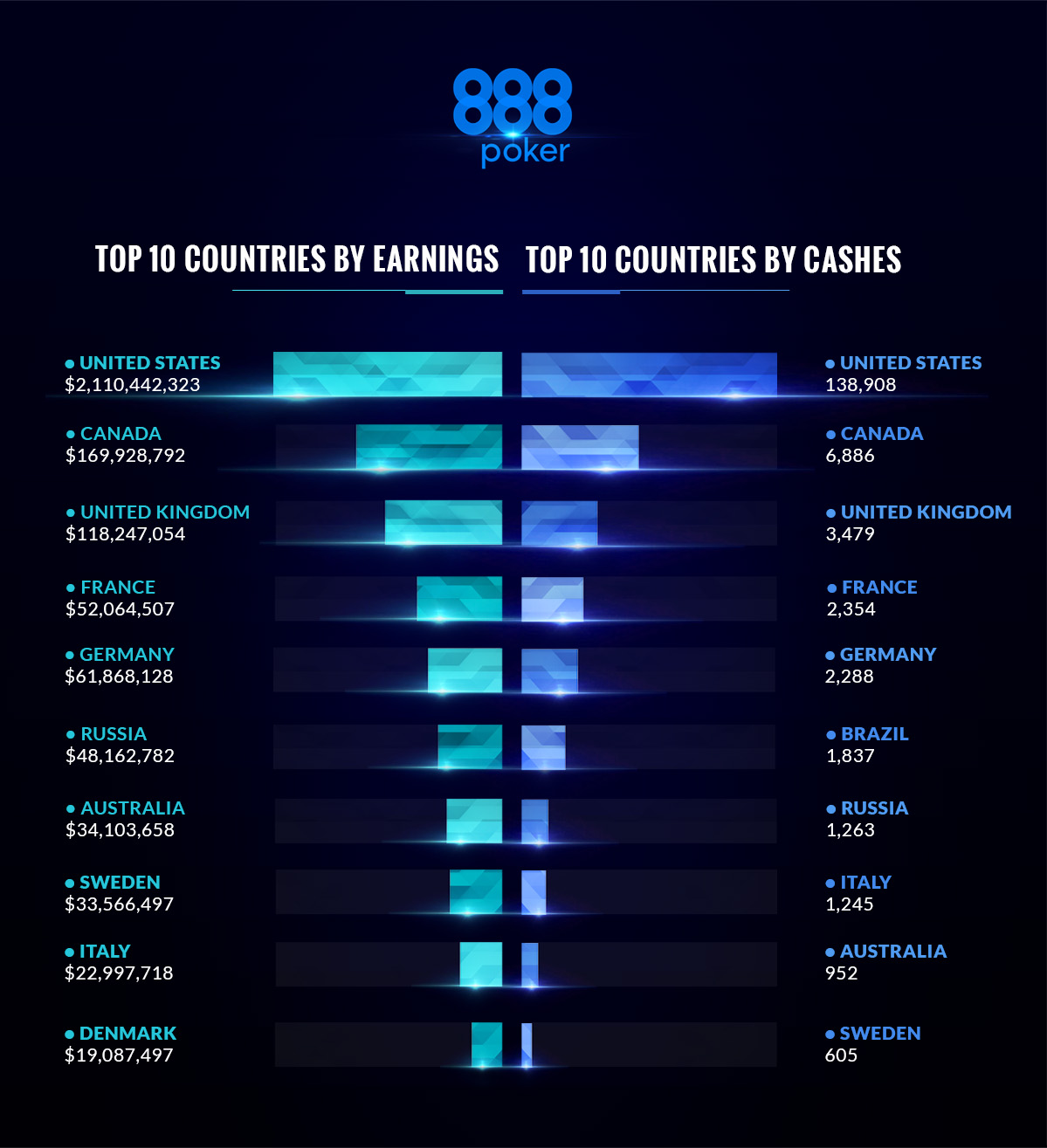 888.com casino is the number 1 online casino site and online poker in the world.